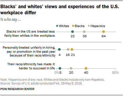 Racial, gender wage gaps persist in U.S. despite some progress | Pew ...
