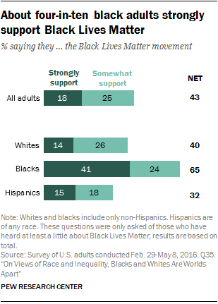 About four-in-ten black adults strongly support Black Lives Matter