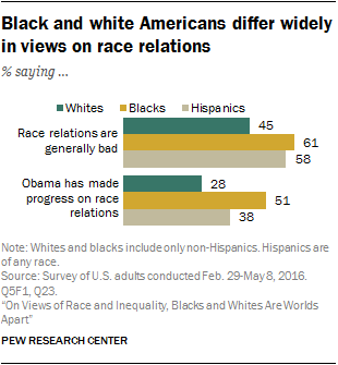 Black and white Americans differ widely in views on race relations