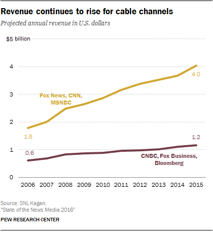 Revenue continues to rise for cable channels