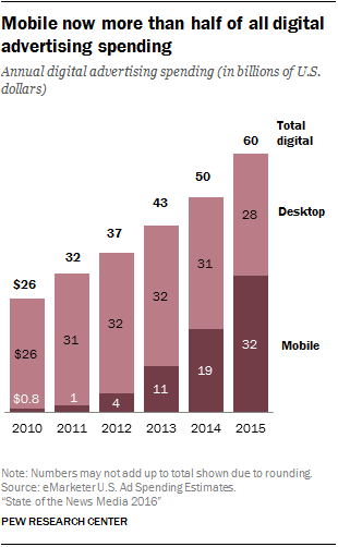 Mobile now more than half of all digital advertising spending