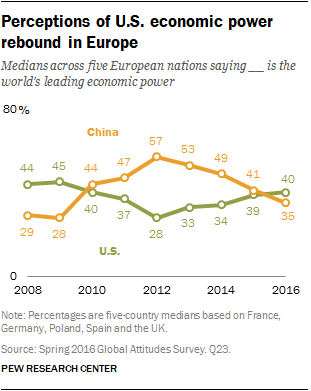 Perceptions of U.S. economic power rebound in Europe