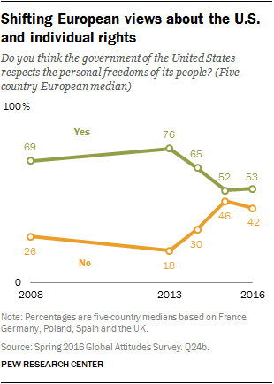 Shifting European views about the U.S. and individual rights