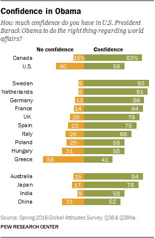 Confidence in Obama