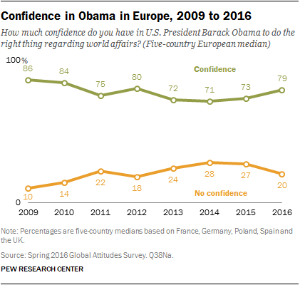 Confidence in Obama in Europe, 2009 to 2016