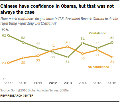 Chinese have confidence in Obama, but that was not always the case