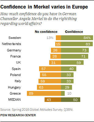 Confidence in Merkel varies in Europe