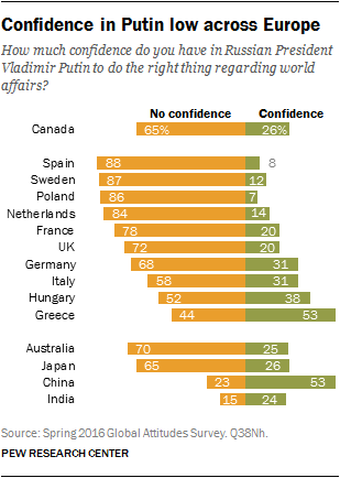 Confidence in Putin low across Europe