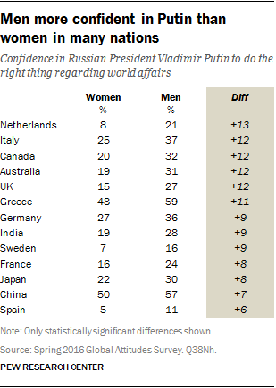 Men more confident in Putin than women in many nations