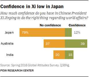 Confidence in Xi low in Japan