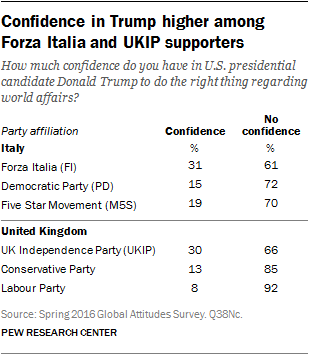 Confidence in Trump higher among Forza Italia and UKIP supporters