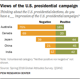 Views of the U.S. presidential campaign