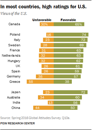 In most countries, high ratings for U.S.