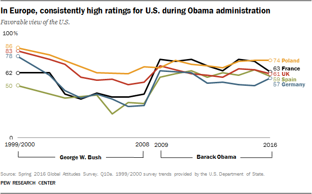 In Europe, consistently higher ratings for U.S. during Obama administration
