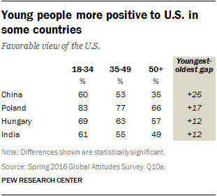 Young people more positive to U.S. in some countries