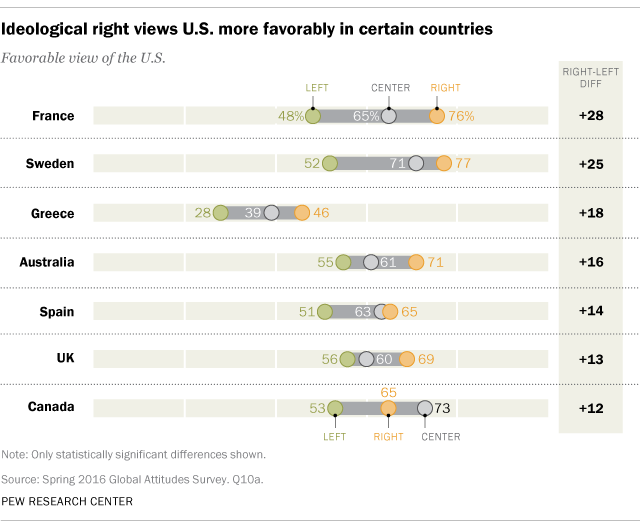 Ideological right views U.S. more favorably in certain countries