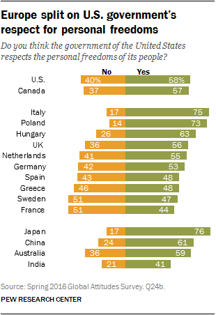 Europe split on U.S. government’s respect for personal freedoms