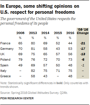 In Europe, some shifting opinions on U.S. respect for personal freedoms