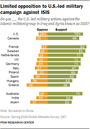 Limited opposition to U.S.-led military campaign against ISIS