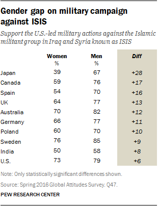 Gender gap on military campaign against ISIS