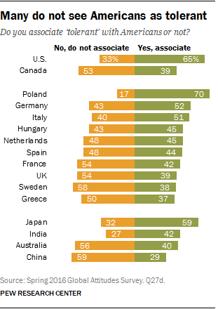 Many do not see Americans as tolerant