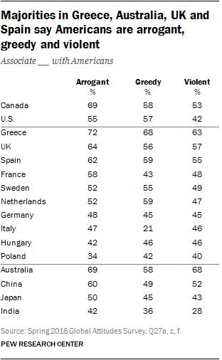 Majorities in Greece, Australia, UK and Spain say Americans are arrogant, greedy and violent