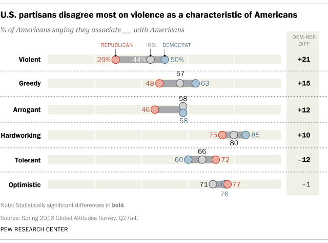 U.S. partisans disagree most on violence as a characteristic of Americans
