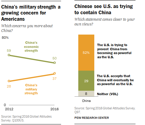 American and Chinese views on each other