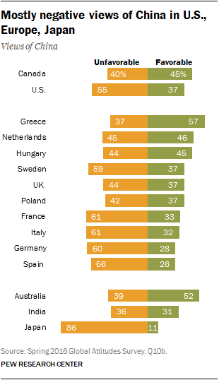 Mostly negative views of China in U.S., Europe, Japan