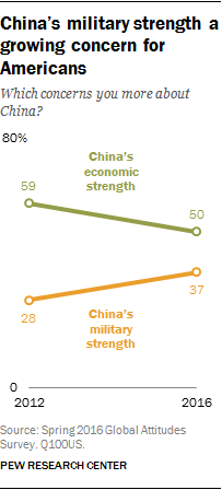 China’s military strength a growing concern for Americans