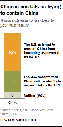 Chinese see U.S. as trying to contain China