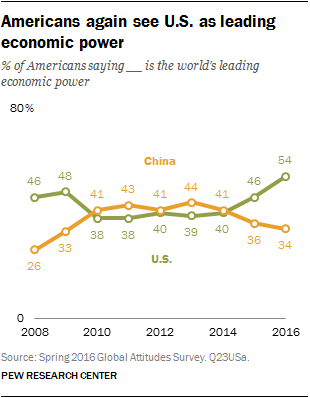 Americans again see U.S. as leading economic power