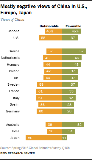 Mostly negative views of China in U.S., Europe, Japan