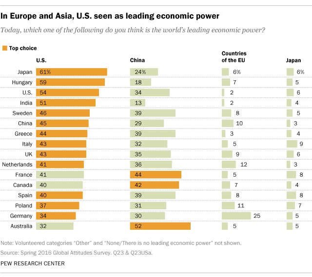 In Europe and Asia, U.S. seen as leading economic power
