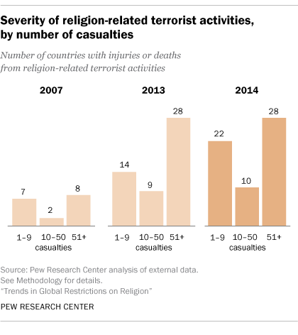 Severity of religion-related terrorism, by number of casualties