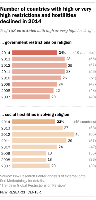 Number of countries with high or very high restrictions and hostilities declined in 2014