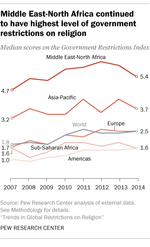 Middle East-North Africa continued to have highest level of government restrictions on religion