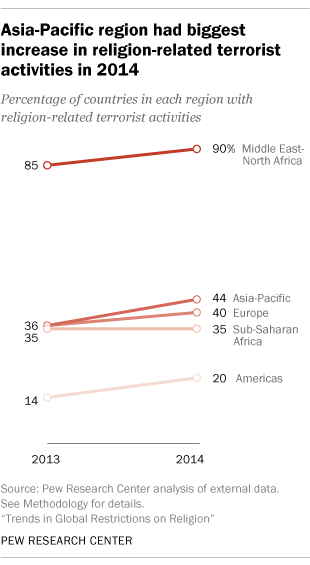 Asia-Pacific region had biggest increase in religion-related terrorism in 2014