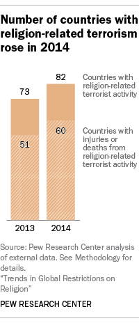 Number of countries with religion-related terrorism rose in 2014