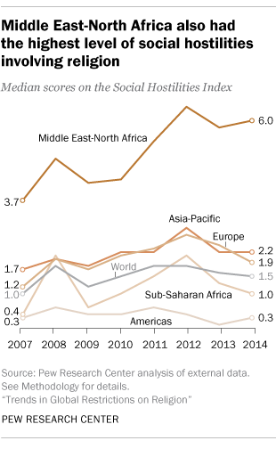 Middle East-North Africa also had the highest level of social hostilities involving religion