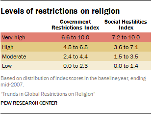 Levels of restrictions on religion
