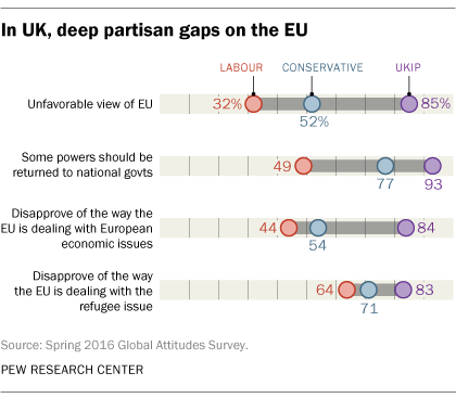 In UK, deep partisan gaps on the EU