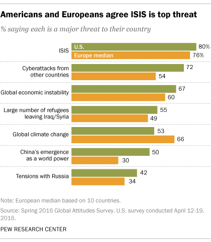 Americans and Europeans agree ISIS is top threat