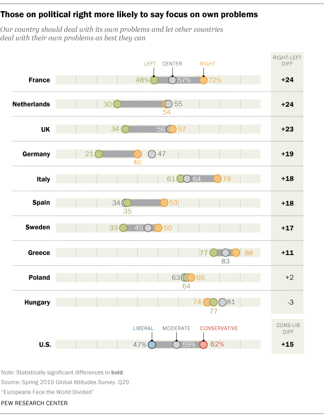 Those on political right more likely to favor focusing on domestic issues