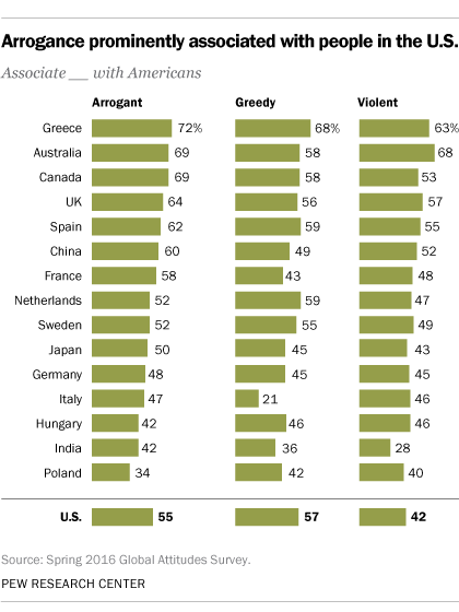 Arrogance prominently associated with people in the U.S.