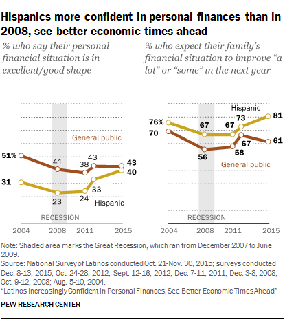 Hispanics more confident in personal finances than in 2008, see better economic times ahead