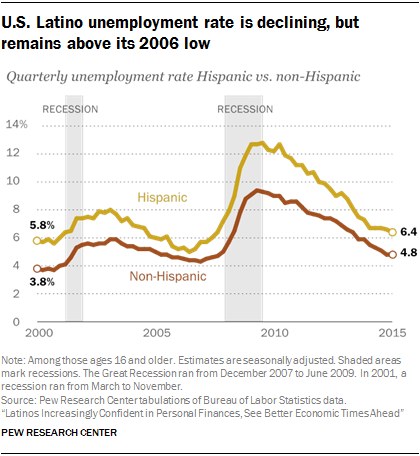 U.S. Latino unemployment rate is declining, but remains above its 2006 low
