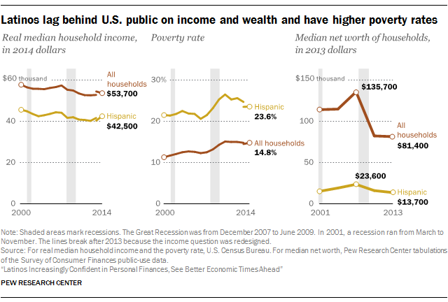 Latinos lag behind U.S. public on income and wealth and have higher poverty rates