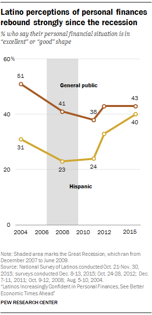 Latino perceptions of personal finances rebound strongly since the recession