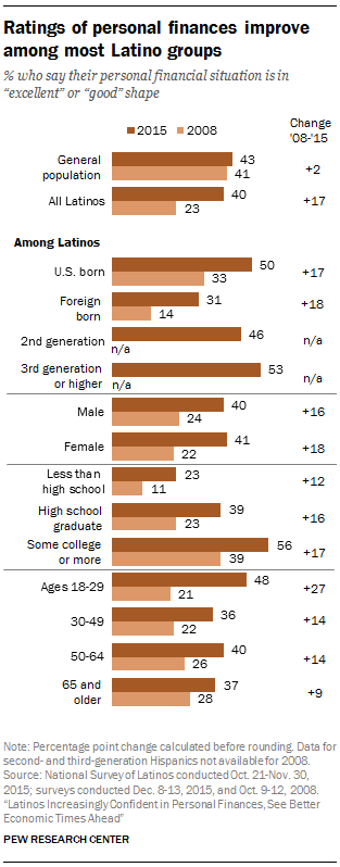 Ratings of personal finances improve among most Latino groups